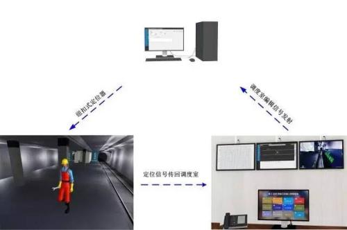 人員定位系統(tǒng)三號