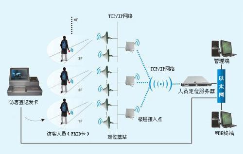 人員定位系統(tǒng)一號